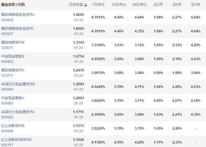 每日货基:28日货币基金收益最高者为余额宝2倍