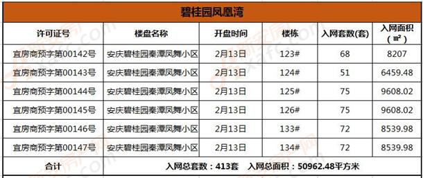 安庆楼市2018年2月获预售许可证楼盘明细