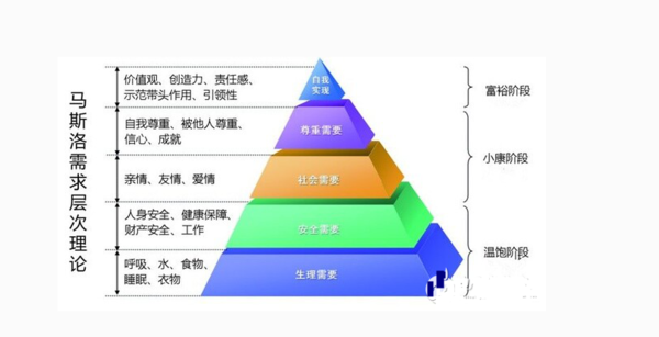 马斯洛认为人的最高层次的需求是()。_360问答