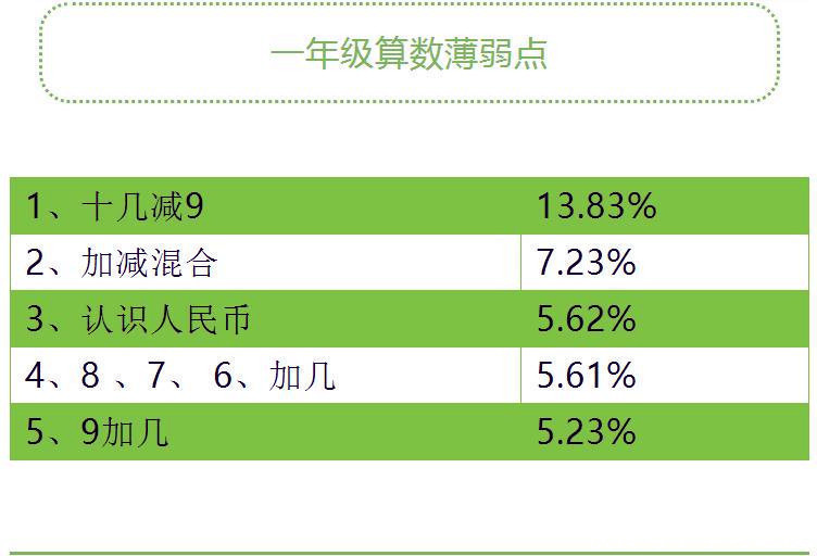 孩子数学不好,计算能力差?抓住小学各年级薄弱