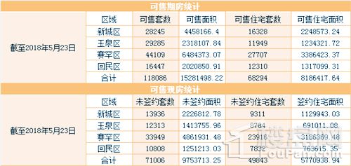 呼市5.22-5.23商品房网签成交量达386套 房价会跌吗