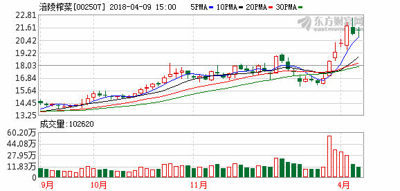 涪陵榨菜2017年净利润增长61% 净资产收益率