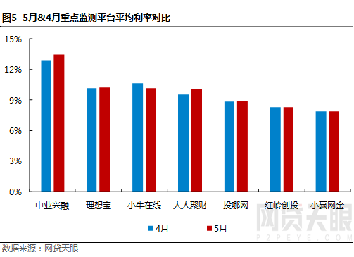 网贷天眼独家:5月深圳网贷报告:备案大限将至，成交稳步下降