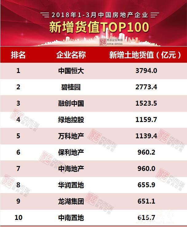 2018年1-3月份中国房企新增货值TOP100