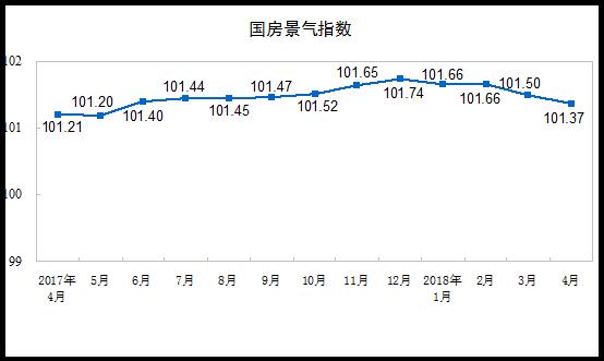 2018年1-4月全国房地产市场运行情况