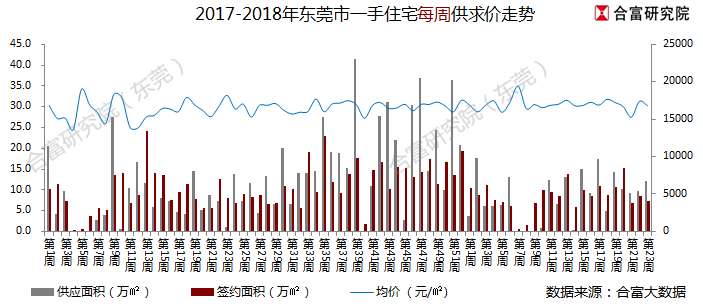 东莞楼市上周供应小幅增加 网签均价1.7万以下维持平稳