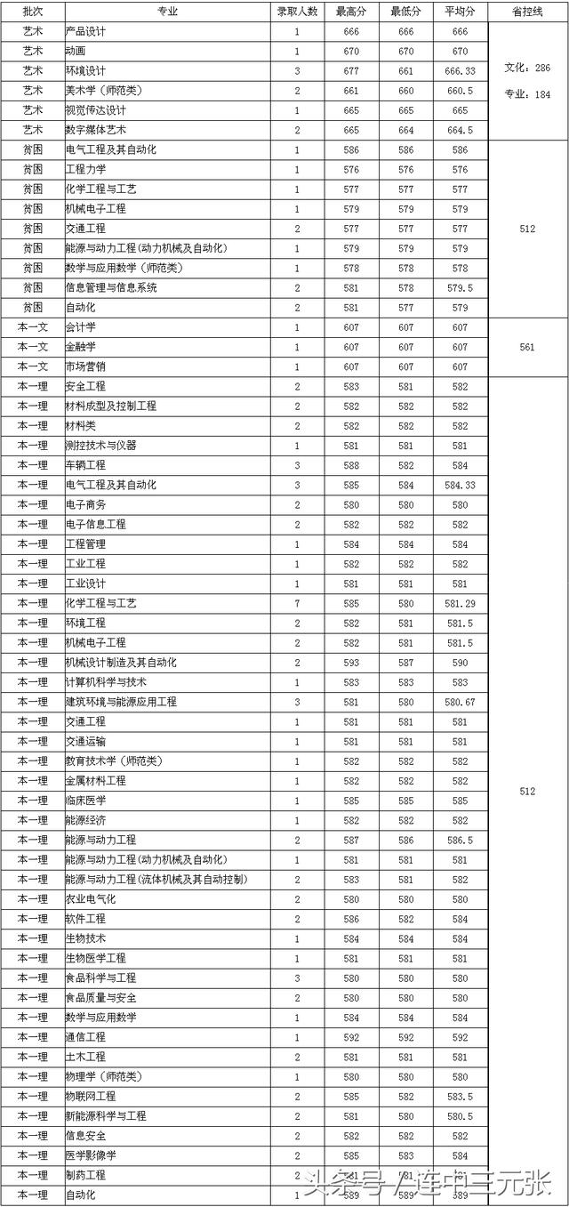江苏大学2018年录取分数线