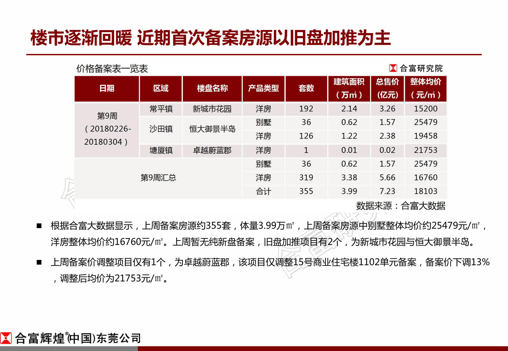 合富:节后东莞楼市成交正启步回升 新增供应仍待复苏