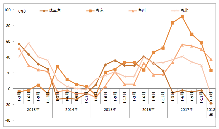 第一季度广东房屋销售量降价涨 资源错配局势未变