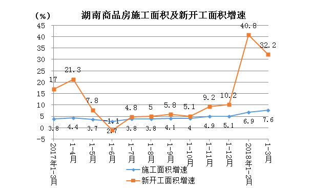 一季度湖南房地产销售快速回升 投资高位增长