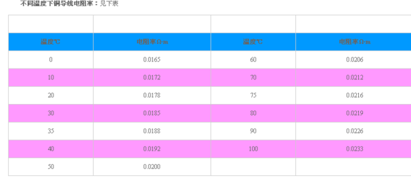 3*300平方电缆90℃时铜导体最大交流电阻