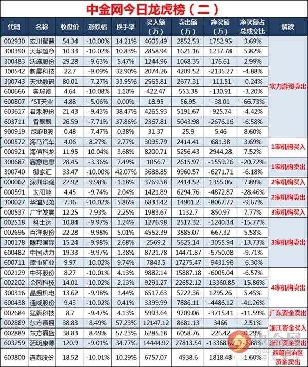 中金网0604龙虎榜点评:罗牛山主力集体出货