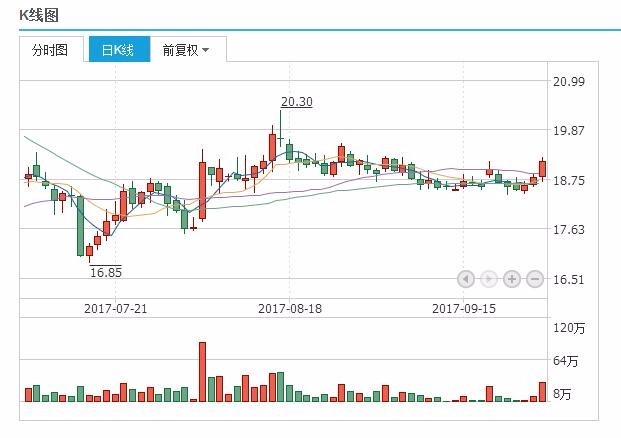 中航飞机(000768),已连续上涨3天 近期的平均成本为18.78元,股价在成本上方运行。空头行情中,目前正处于反弹阶段,投资者可适当关注。已发现中线买入信号。该公司运营状况尚可,多数机构认为该股长期投资价值较高,投资者可加强关注。 短期趋势:股价的强势特征已经确立,短线可能回调。 中期趋势:已发现中线买入信号。 长期趋势:迄今为止,共204家主力机构,持仓量总计18.