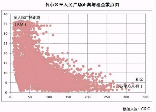 上海租房市场研究算法:栅格化视角下的租金水平分布