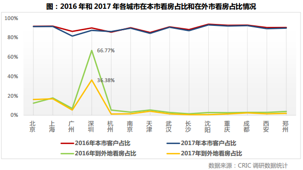 克而瑞:年轻人置业脚步放缓 北上深投资客还在买