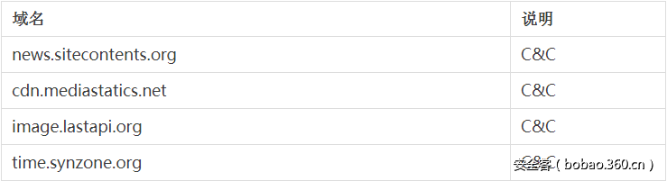 【技術分享】利用威脅情報數據平台拓展APT攻擊線索一例