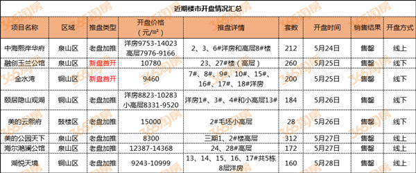 5月徐州涨跌榜出炉!又有4盘价格上涨 最高涨幅达7.3%!