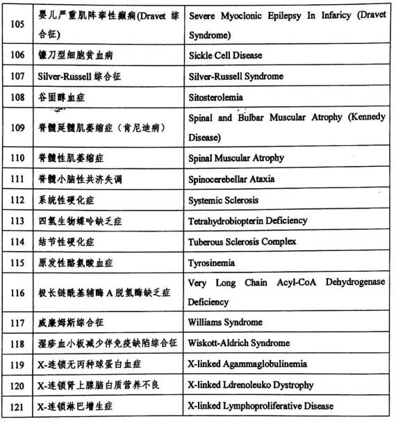 国家公布首批罕见病目录，渐冻人、帕金森等系数在列