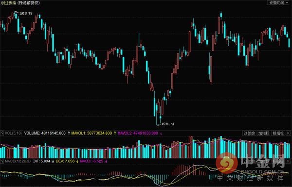 收评:创业板跌近2%逼近1800点 汽配板块继续大涨