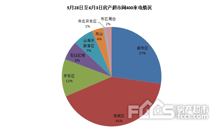 400来电:上周共来电451通 碧桂园天悦府跃居榜首