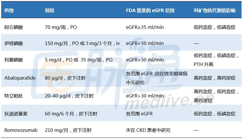 一图一表:全面掌握CKD骨质疏松的诊断和治疗