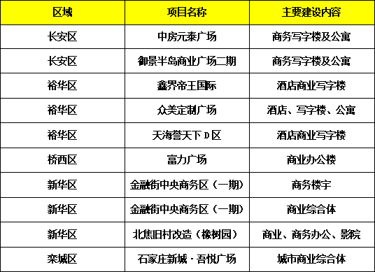 官曝石家庄2018年重点商贸项目，总投资超890亿!含金融街等