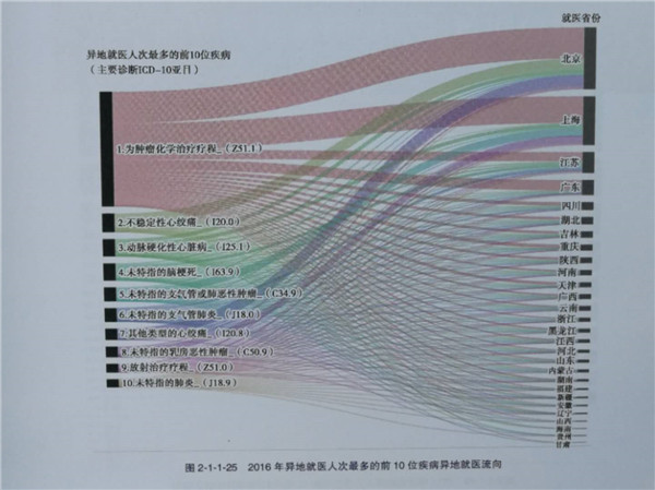 国家卫健委:2016年我国异地就医患者达196万例 异地就医区域性集