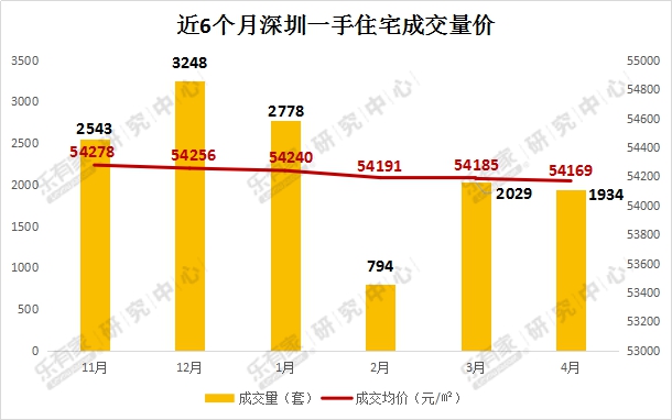 乐有家月报:三价合一的4月 深圳一二手住宅成交平稳