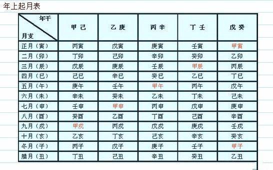 推月法;每月所用的地支是固定的,如正月寅月,二月卯月,三月辰月,四月