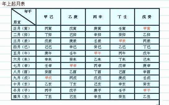 好在四柱算命法的推算并不复杂,只要知道出生那一天的干支,就可以根据