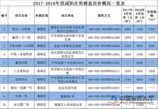 咸阳房地产市场规模