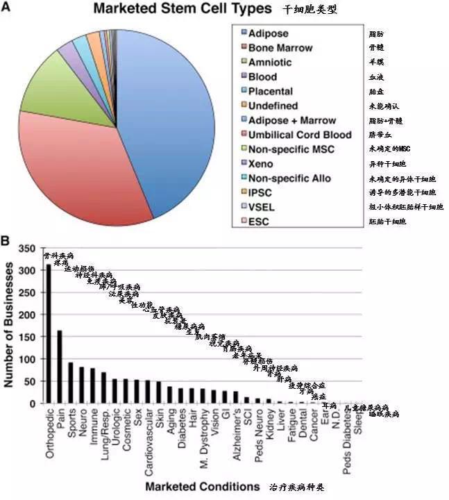 美国干细胞诊所发展现状