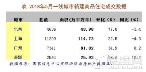 5月一线城市商品住宅成交271万平方米,同比上涨0.6%