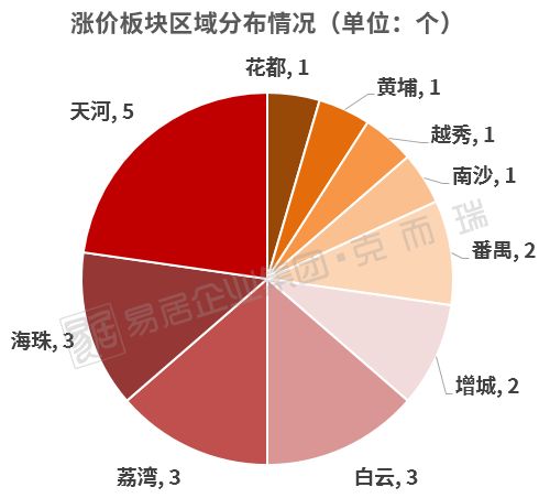 近一年板块房价涨幅榜出炉!没想到是它涨最多!