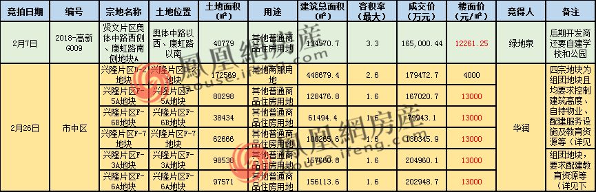 济南1季度出让5572亩地 共407.6亿同比涨220%