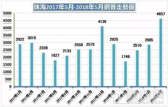 年内新高!珠海5月网签4657套住宅飙红涨超3成!