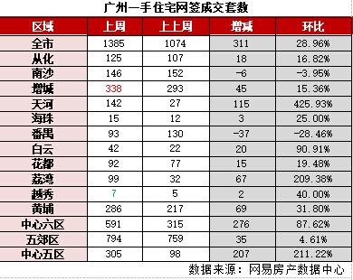 广州一手周成交量价齐升 连续六周成交千套以上