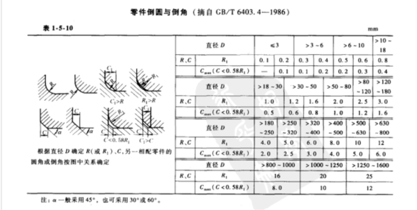 用螺纹密封的管螺纹倒角画图需要标注吗?倒角