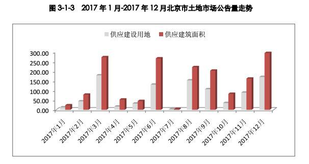 北京楼市十年地王频现 土地出让金屡创新高