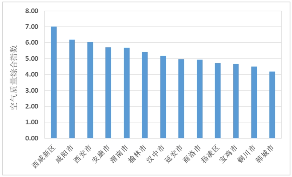 陕西省除夕空气污染分析报告发布 西安空气质量全省倒数第三