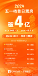 五一档首日票房破4亿 王一博《维和防暴队》暂居榜首