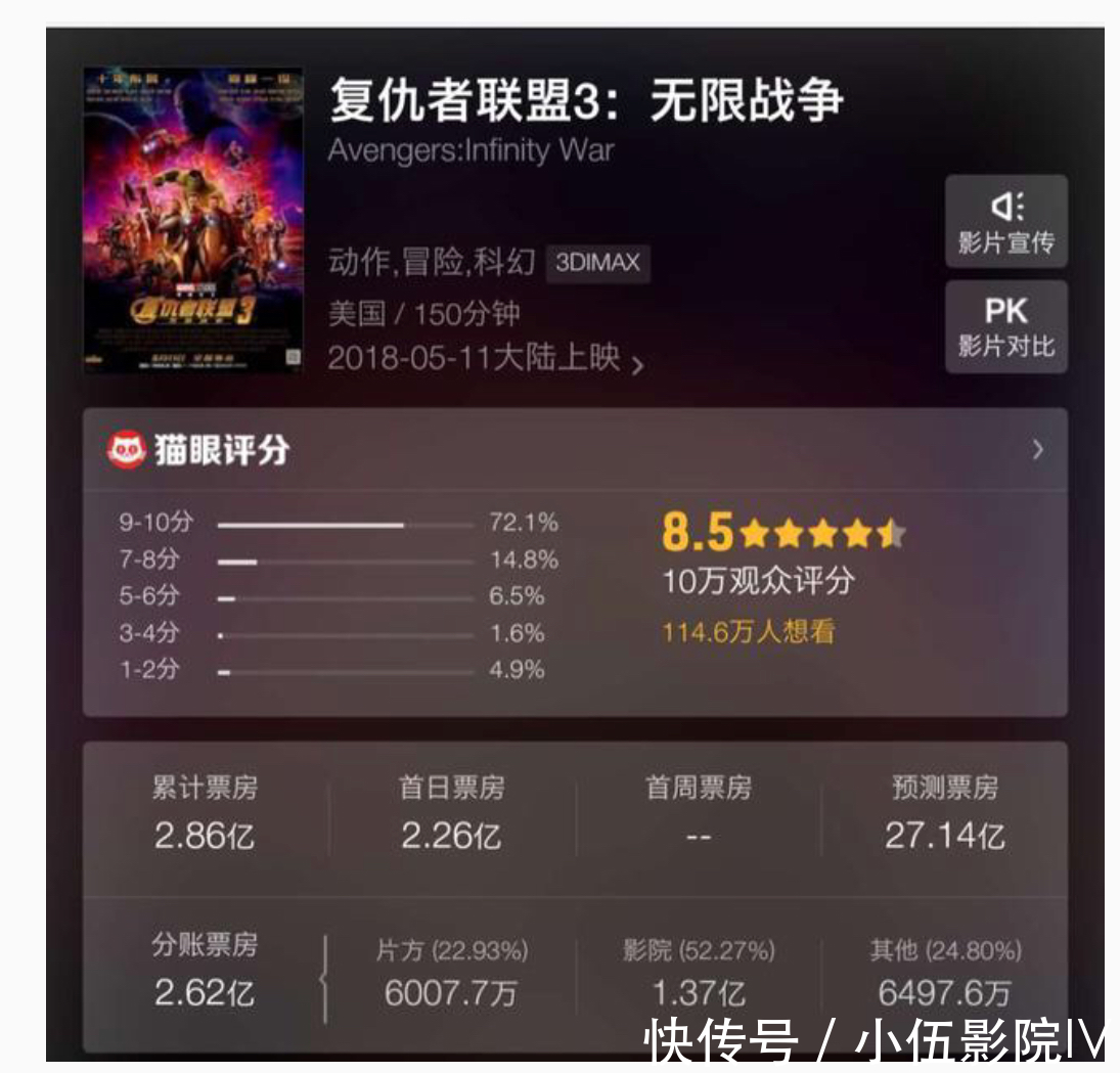 《复仇者联盟3:无限战争》国内首映票房达4亿