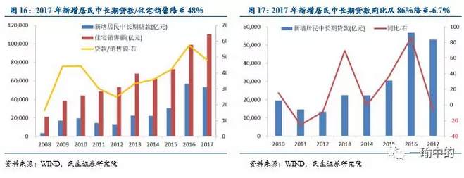 全因素看地产投资:2018年慢下行?