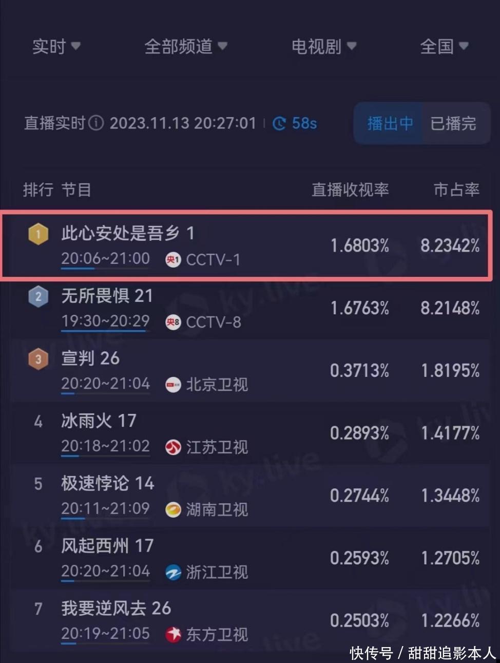 才播4集,全国收视率第一,观众:终于有让我熬夜狂追的反腐剧了 - 360娱乐,你开心就好