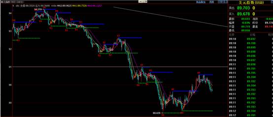 凯石外汇:美元跌势加剧重回90下方，非美涨势还需经受市场考验