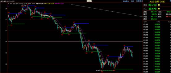 凯石外汇:美元跌势加剧重回90下方,非美涨势还需经受市场考验