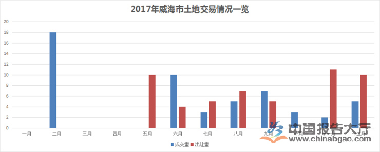 威海房地产市场规模