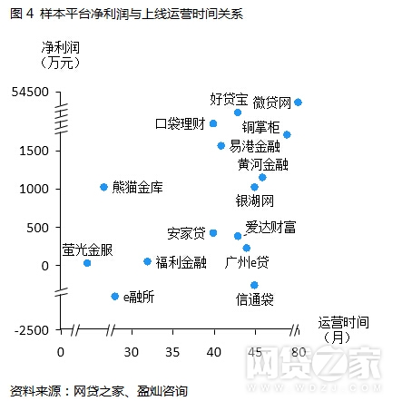 15家A股上市系P2P财报揭秘 这类平台盈利更多