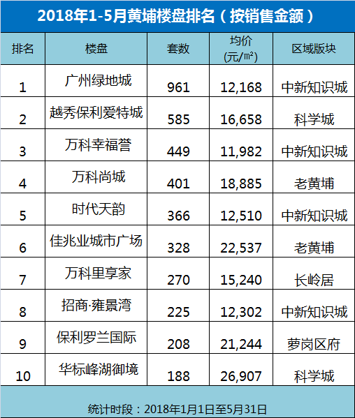 科学城、中新知识城热度不减 附黄埔区在售楼盘一览