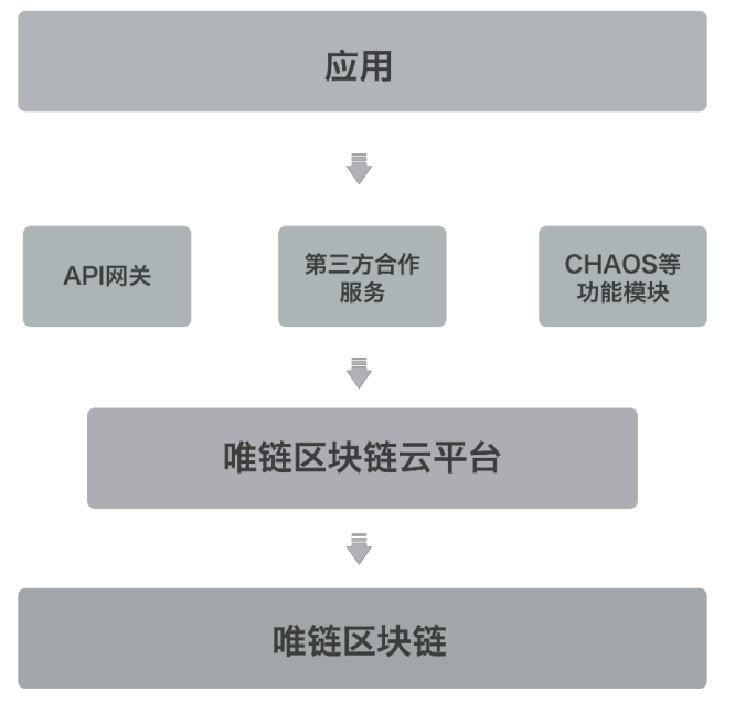 唯链（VeChain）：区块链科技时代已然来临,你准备